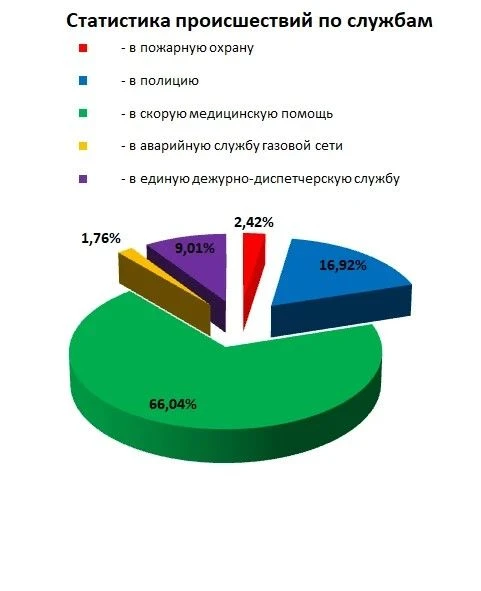 За период с 09:00 31 августа по 09:00 7 сентября на номер «112» по Карачаево-Черкесии п...