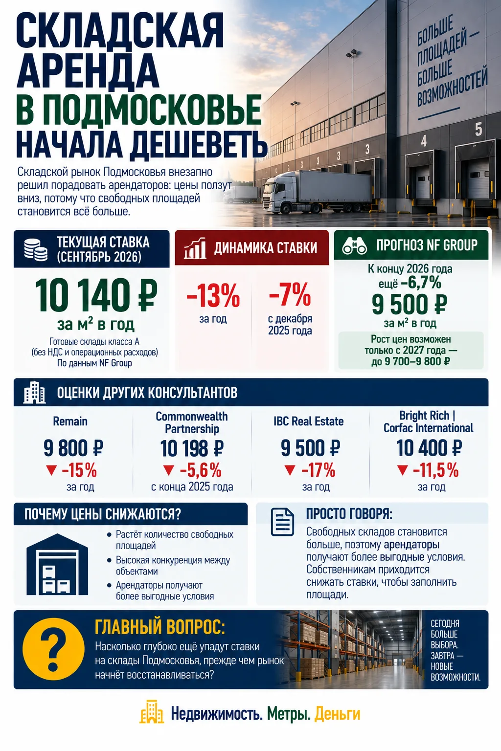 СКЛАДСКАЯ АРЕНДА В ПОДМОСКОВЬЕ НАЧАЛА ДЕШЕВЕТЬ