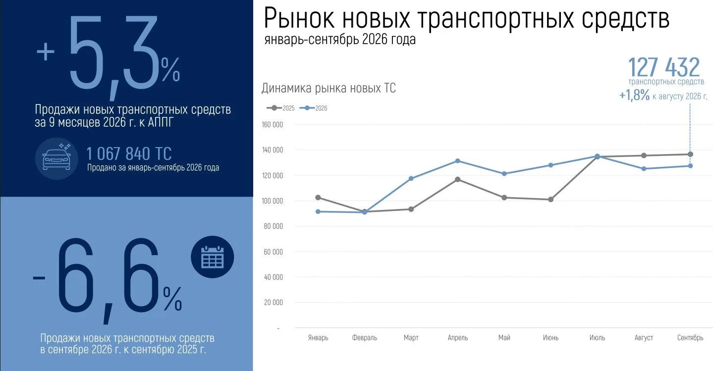 Минпромторг: за 9 месяцев 2026 года рынок новых автомобилей превысил 1 млн шт.