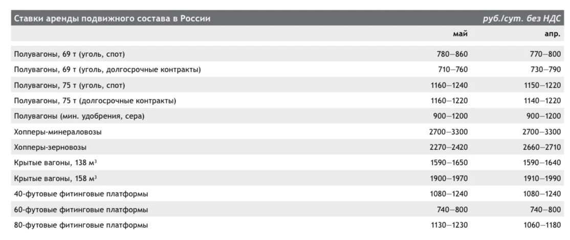Транспортировка угля дорожает