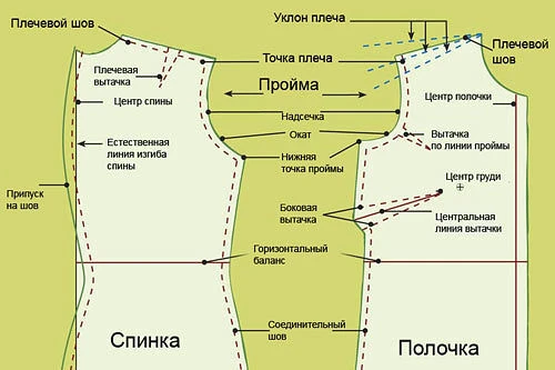 Термины, используемые при построении выкроек