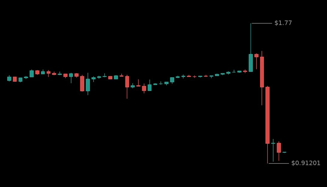 🔴 #BTWUSDT - 0.9796 (-27.77%)