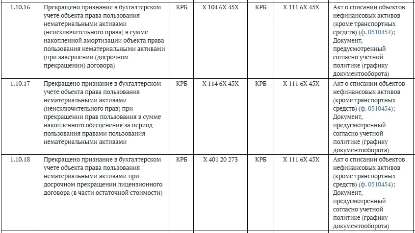 📍 Списание неисключительных лицензий по истечении срока