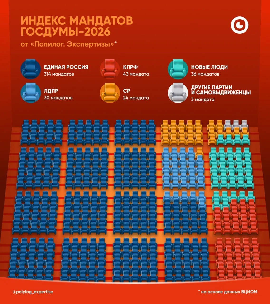 📊 #Индекс_мандатов — прогноз на состав Госдумы-2026