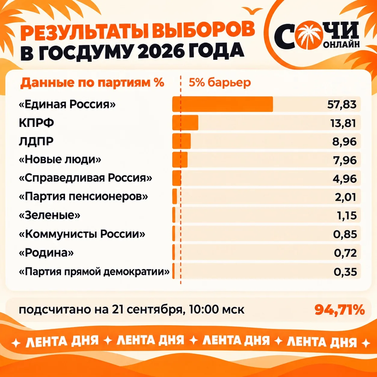 Изображение 1 к публикации «⚡️ Сочи Онлайн»