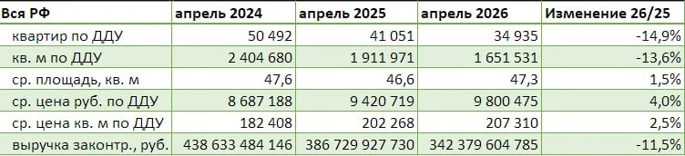 Продажи жилья в новостройках падают по всей России  По итогам апреля 2026 года на первичном рынке жи