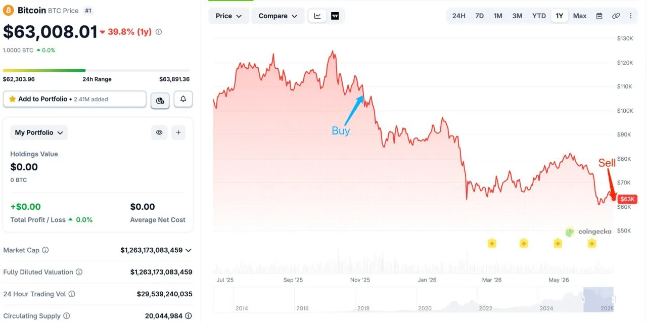 Кто-то продал 800 BTC после семи месяцев ожидания и потерял $35 млн

Неизвестный крупный держатель б