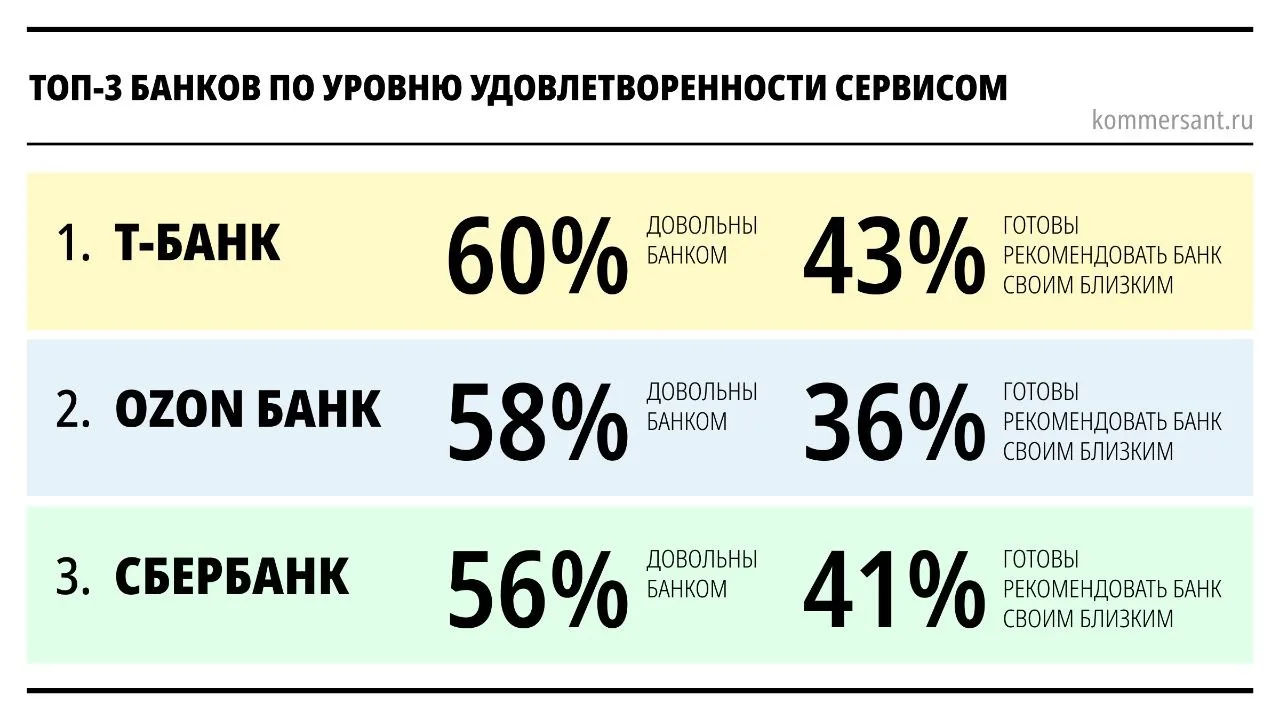 Аналитики ВЦИОМ выявили наиболее клиентоориентированный российский банк. Лидирующие поз...
