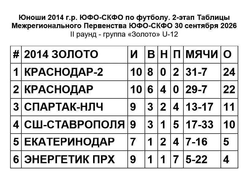 Юноши 2014 г.р. ЮФО-СКФО. Таблицы и результаты 2-го этапа Золото на 30 сентября 2026