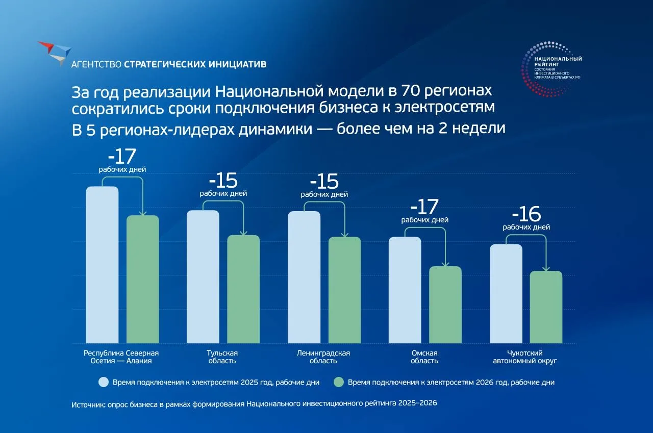 ⚡️Северная Осетия — Алания, Тульская, Ленинградская и Омская области, а также Чукотский...