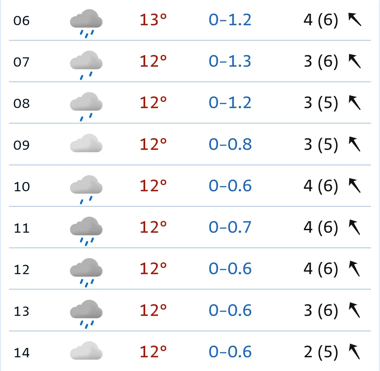 🌧️ Сегодня утром +12...+13°C, дождь (до 1.3 мм), ветер 3-4 м/с (порывы до 6). Днём +12...