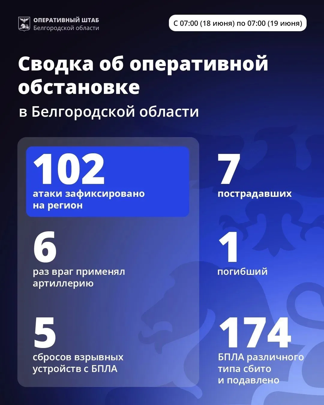За минувшие сутки ВСУ 102 раза атаковали территорию Белгородской области.

Ударам подверглись 16 мун