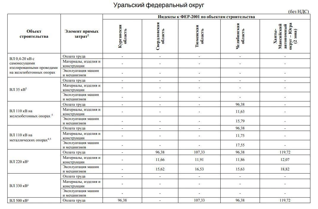 📢 Дождались! Минстрой опубликовал первые индексы для ХМАО на II квартал 2026 года! 
 
Вышло Письмо 