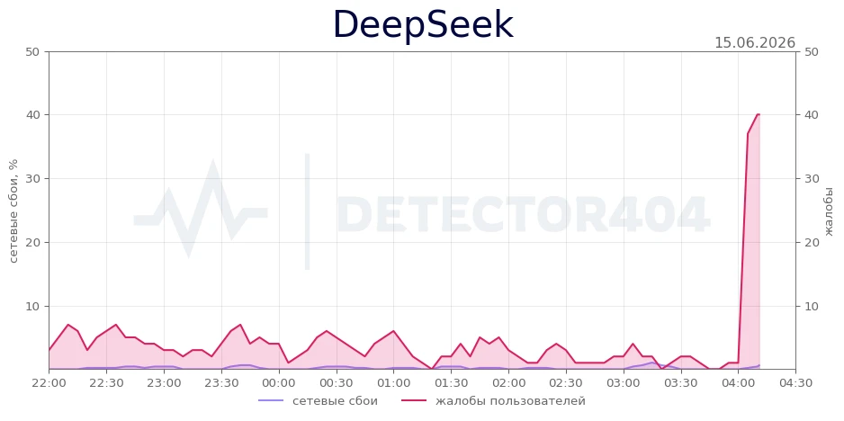 DeepSeek - всплеск жалоб
Теги - сервер занят, не работает, чат

DeepSeek не работает? Подробнее о сб