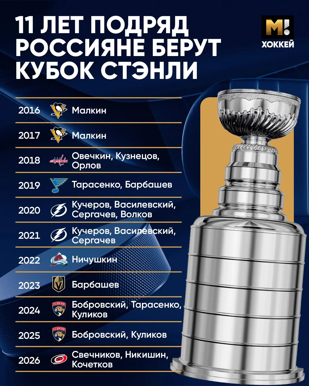 Свечников, Никишин и Кочетков продолжили крутую серию. 11 лет подряд россияне берут Кубок Стэнли 🇷�