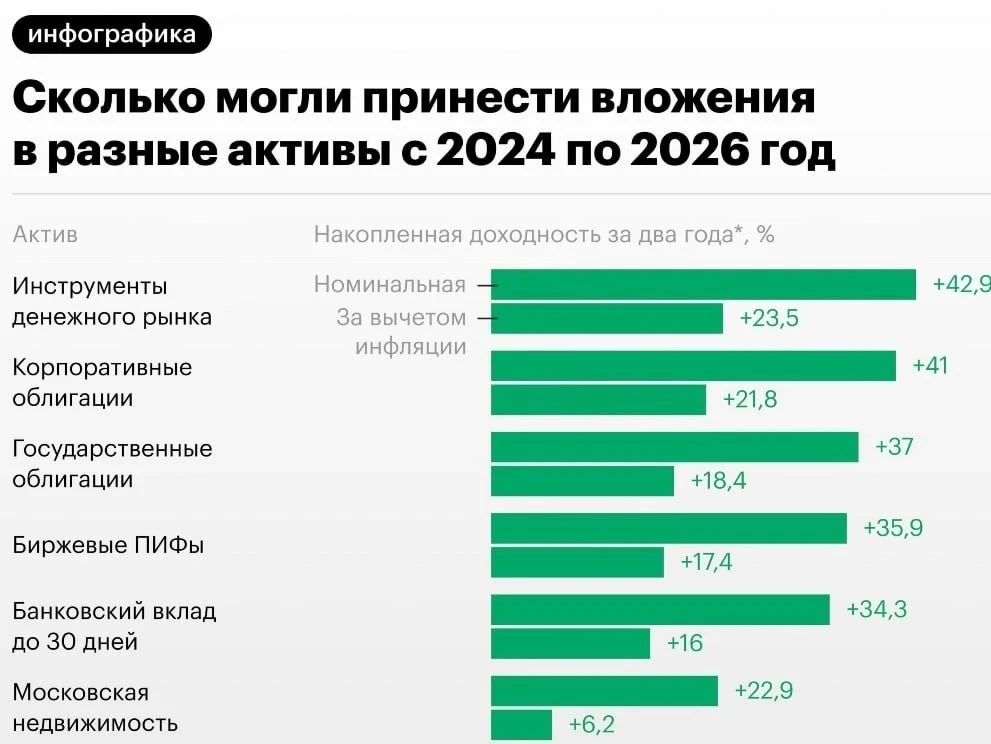 Что выгоднее, чем квартира в Москве?