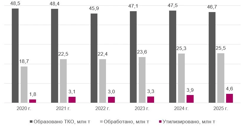 Образование бытовых отходов в России за 2025 год сократилось на 1,6%