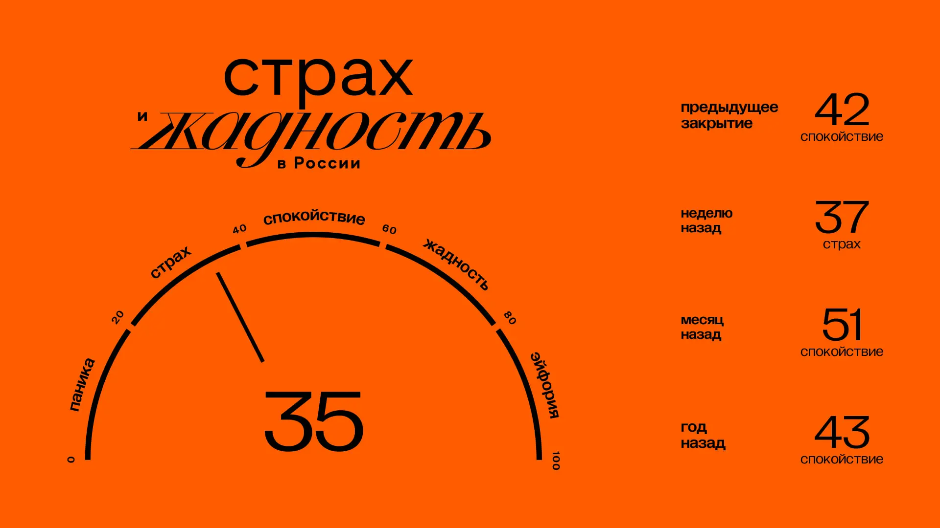Главное к открытию пятницы (10.07):

👉 Значение индекса ЖиС: 35 (страх). Подробнее об индексе здесь