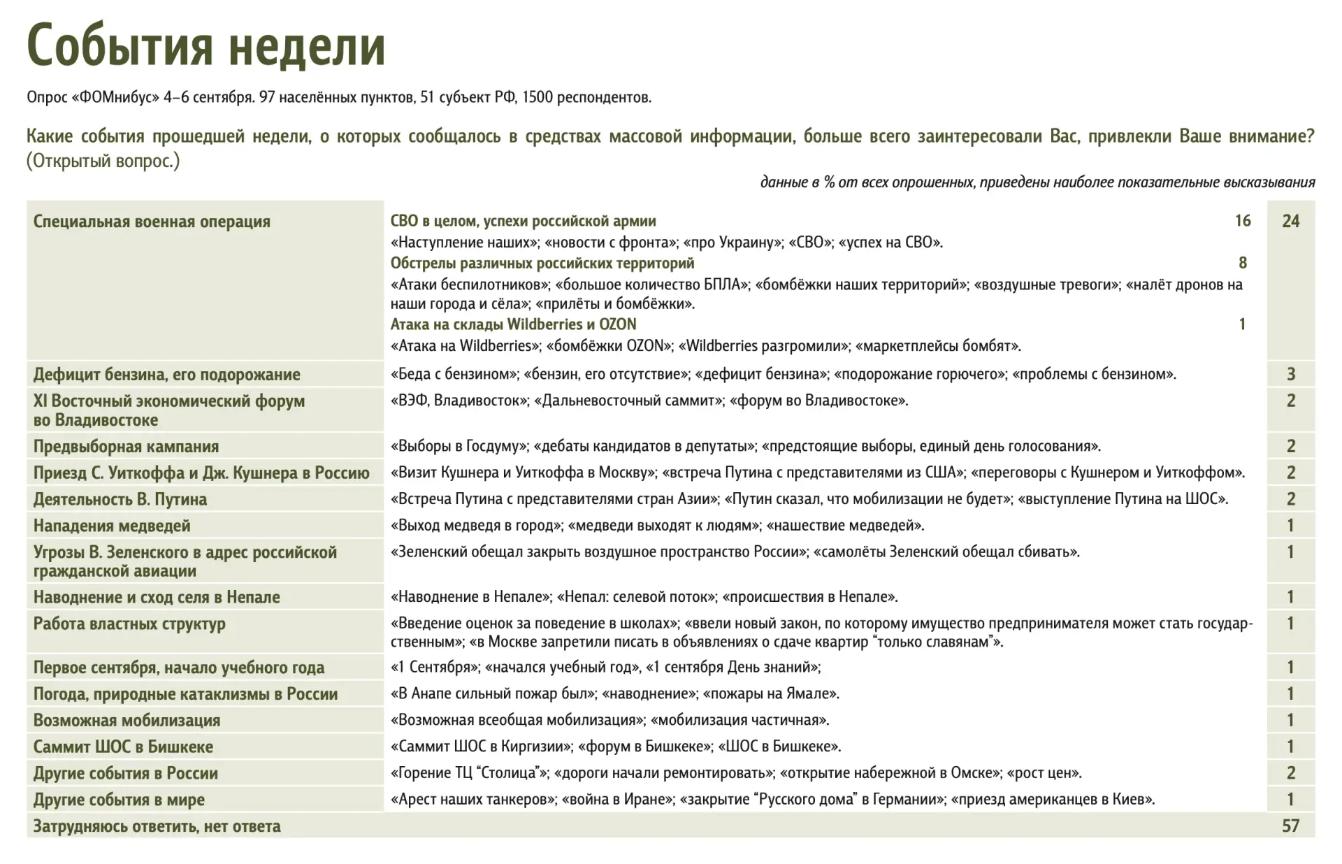 📊 Доминанты. Поле мнений. Выпуск 36