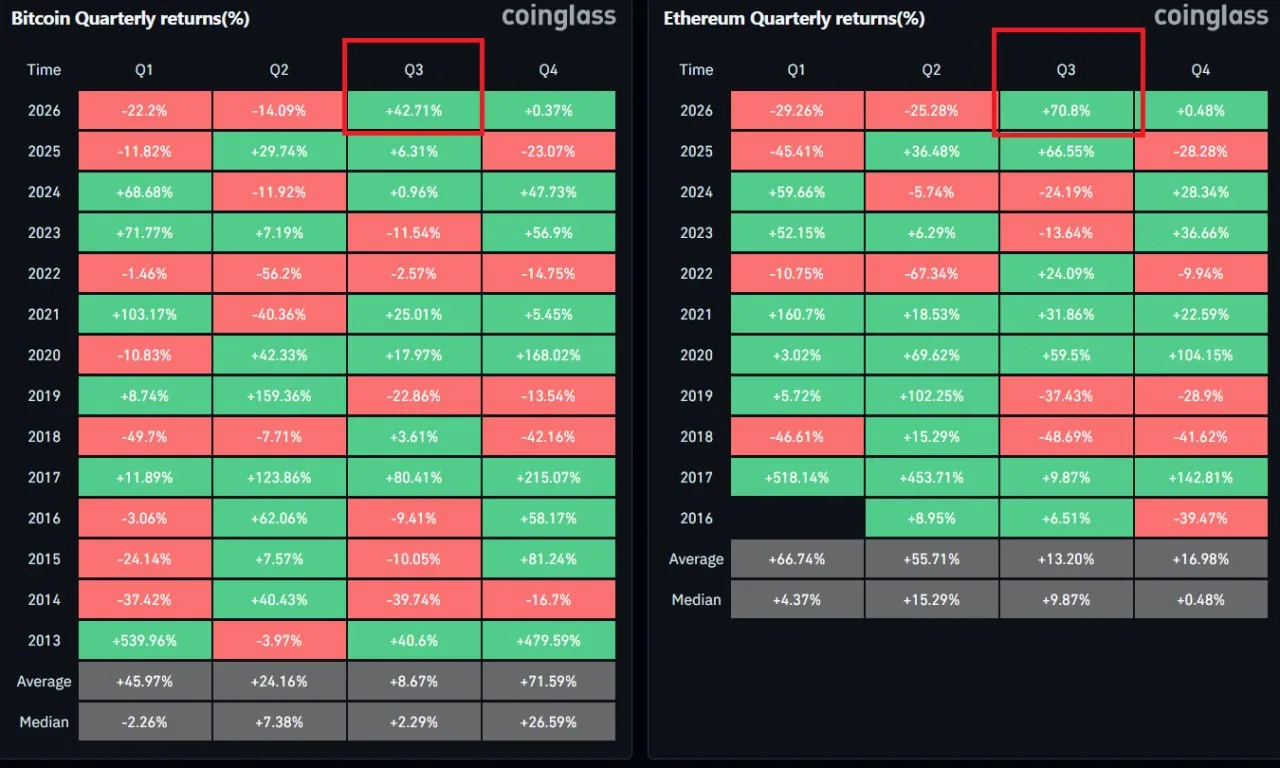 Биткоин +43% за квартал. Вы были в рынке?