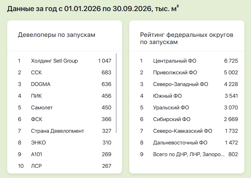 ССК обогнал DOGMA и вышел на второе место по запускам жилья
