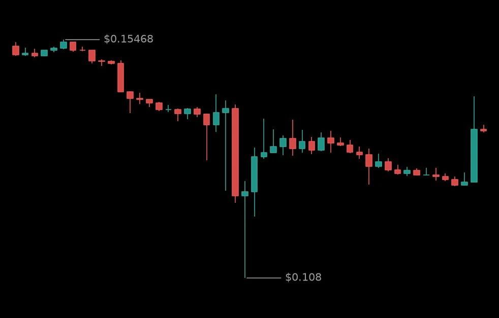 🟢 #ATUSDT - 0.13711 (+9.79%)