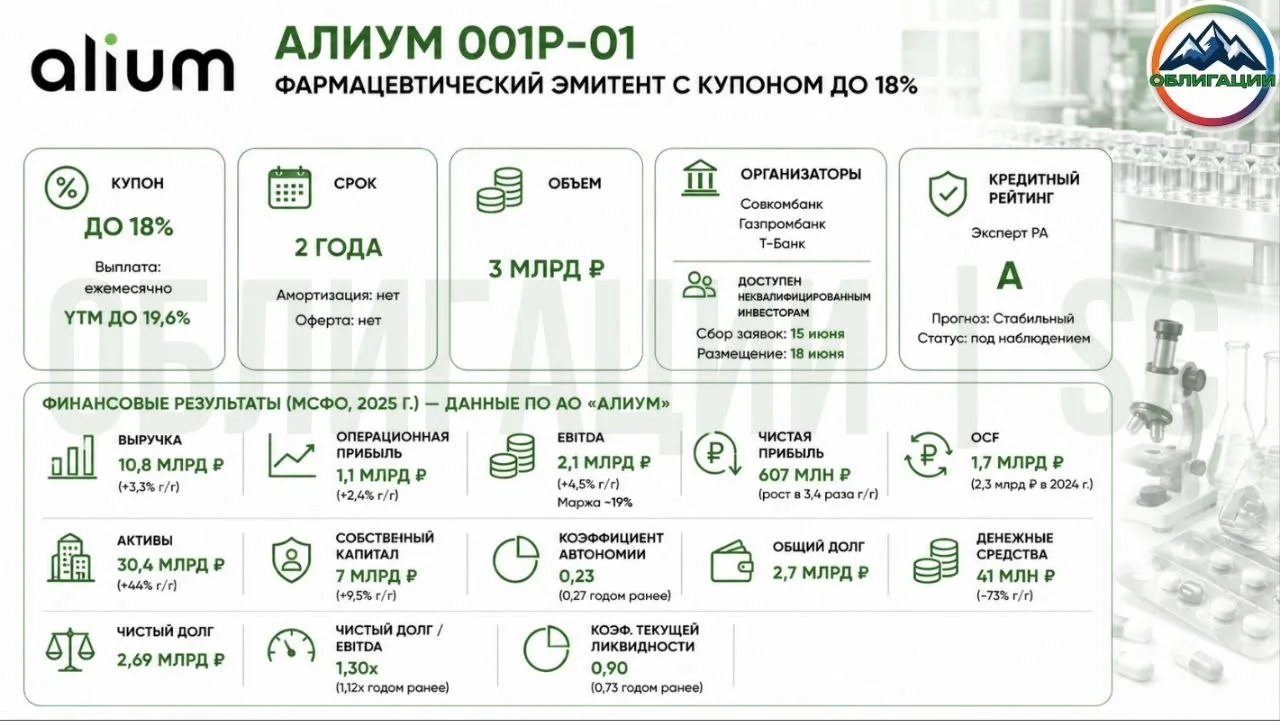💊Алиум 001Р-01: фармацевтический эмитент с купоном до 18%

АО «Алиум» — один из ключевых операционн