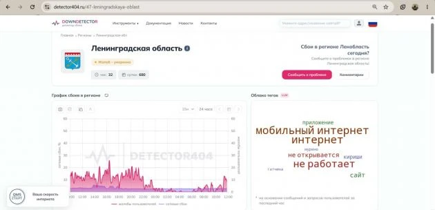 Интернет в Петербурге снова сбоит  За сутки 9 тысяч жалоб, пик у Банка СПб, Deepseek и «Скайнета». В