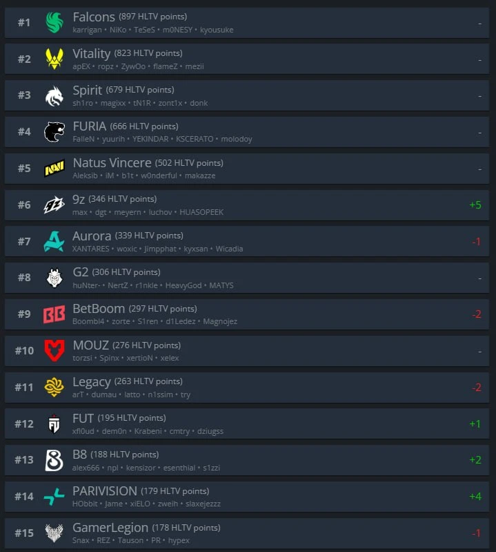 🇩🇰 Обновлённый рейтинг HLTV