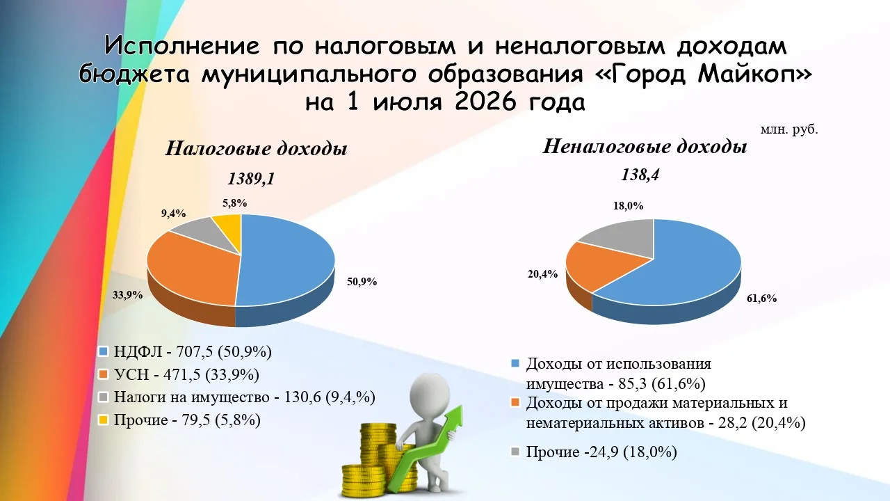 Информация об исполнении бюджета муниципального образования «Город Майкоп» на 1 июля 2026 года