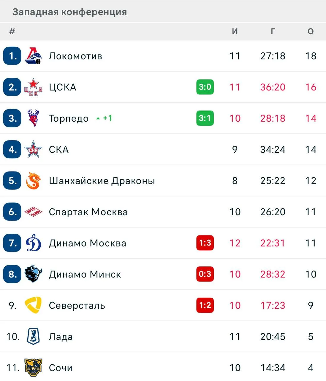 ❗️ А что, если в плей-офф не попадет какое-то из «Динамо»?