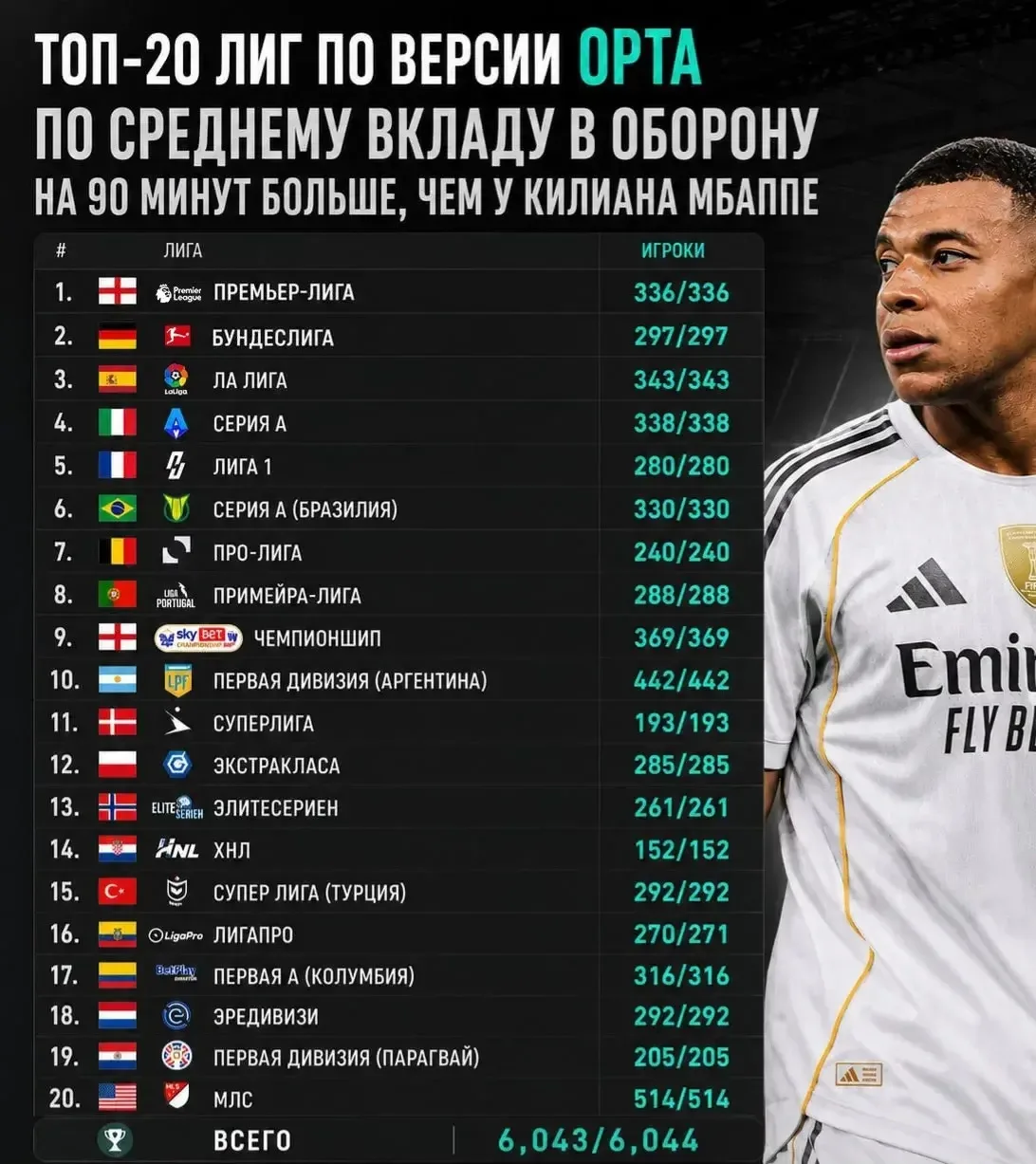 🤯 МБАППЕ ЗАНИМАЕТ 6043 МЕСТО ПО ОБОРОНИТЕЛЬНЫМ ДЕЙСТВИЯМ В ТОП-20 ЛИГ!