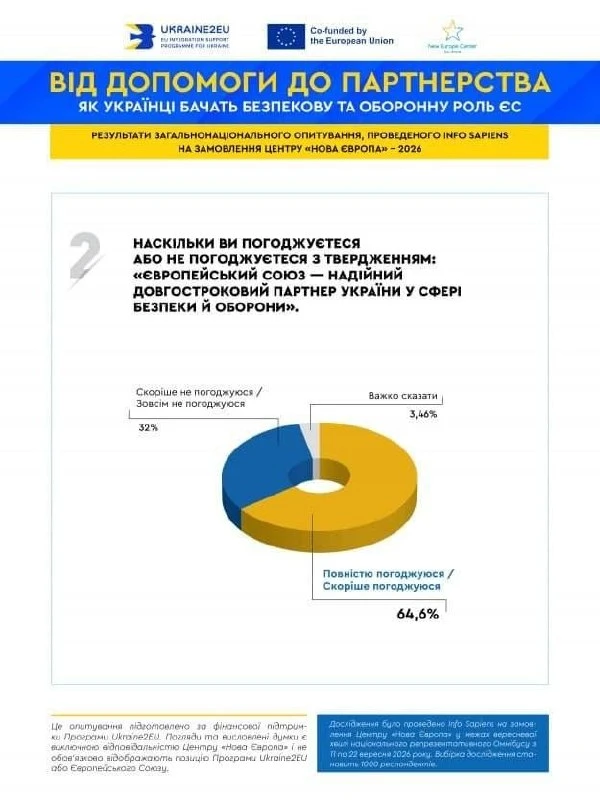 🇺🇦 Треть украинцев не считают Евросоюз надёжным партнёром Украины в сфере безопасност...