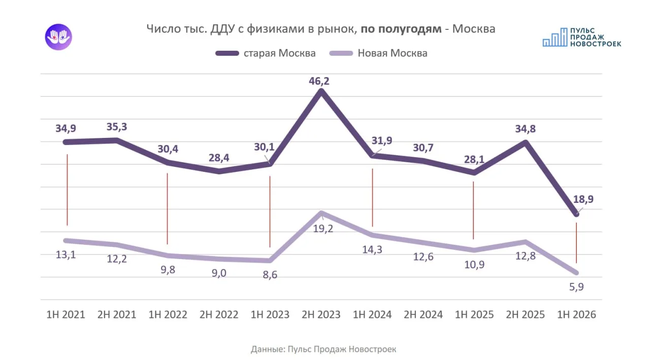 Начнём недельку со статы продаж новостроя Москвы