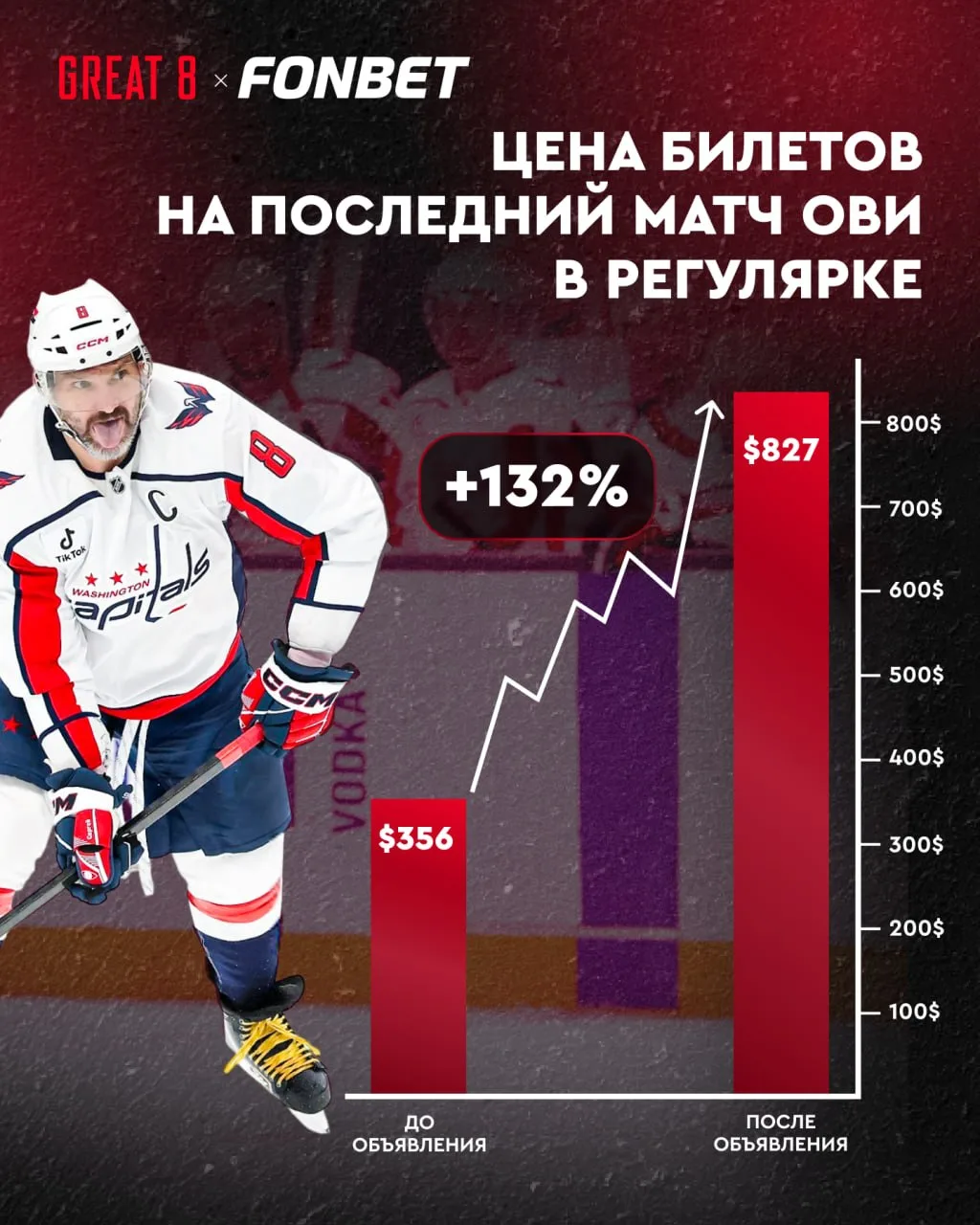 😯💵 Цены на последний домашний матч Овечкина в НХЛ взлетели на 132%!