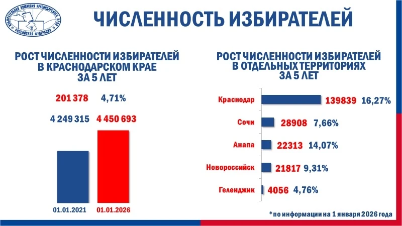 В соответствии с Положением о Государственной системе регистрации (учета) избирателей, участников ре