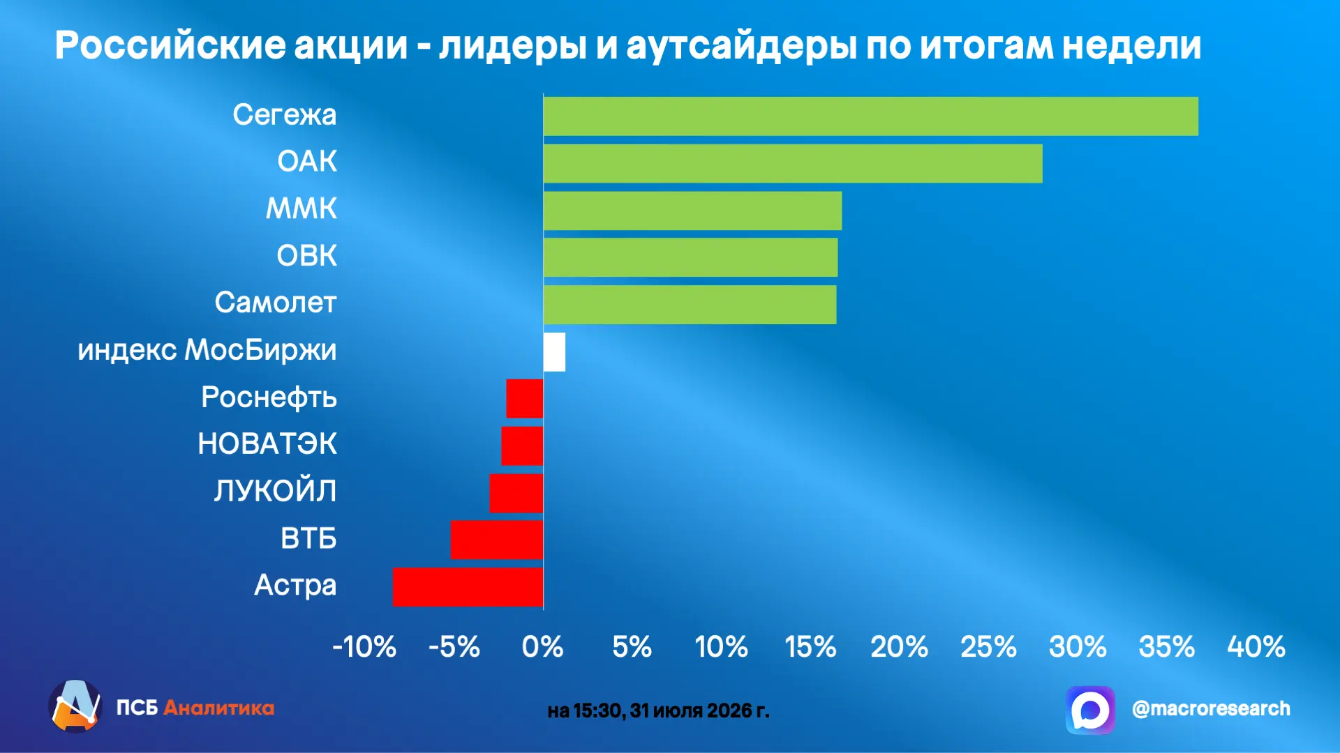 Итоги недели 27–31 июля

Рынок акций
Российский рынок продемонстрировал умеренный рост, продолжая от