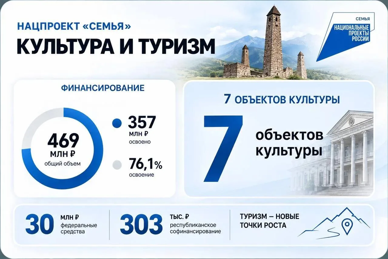 В Ингушетии продолжается большая работа по модернизации учреждений культуры и развитию ...
