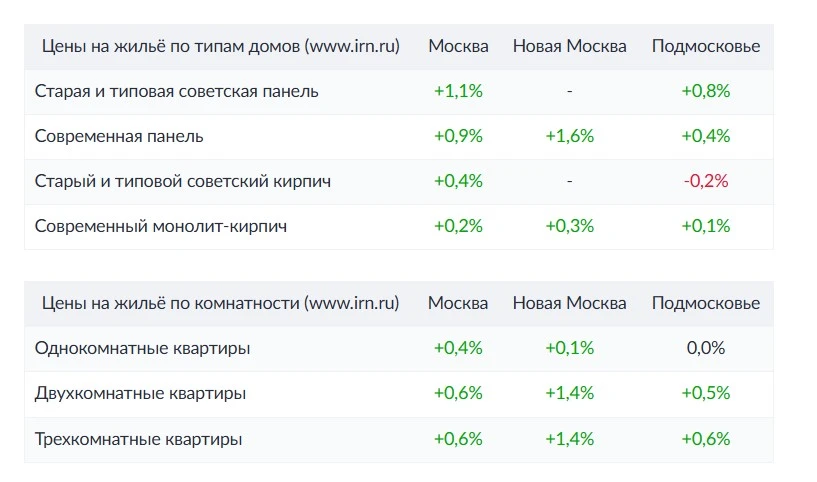 В сентябре на вторичном рынке квартиры в Новой Москве подорожали на 1%, в Подмосковье –...