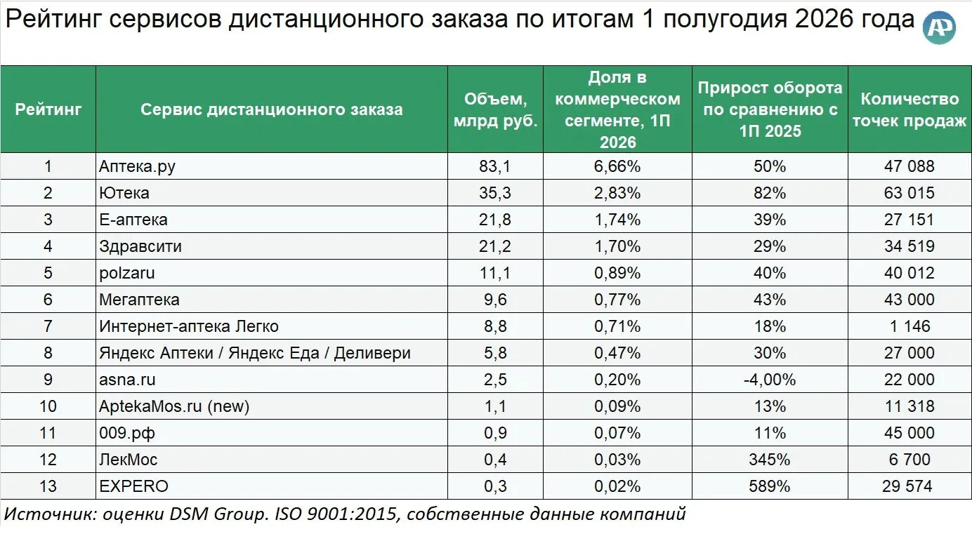 🏆 Рейтинг аптечных сетей и сервисов дистанционного заказа по итогам 1 полугодия 2026 г...