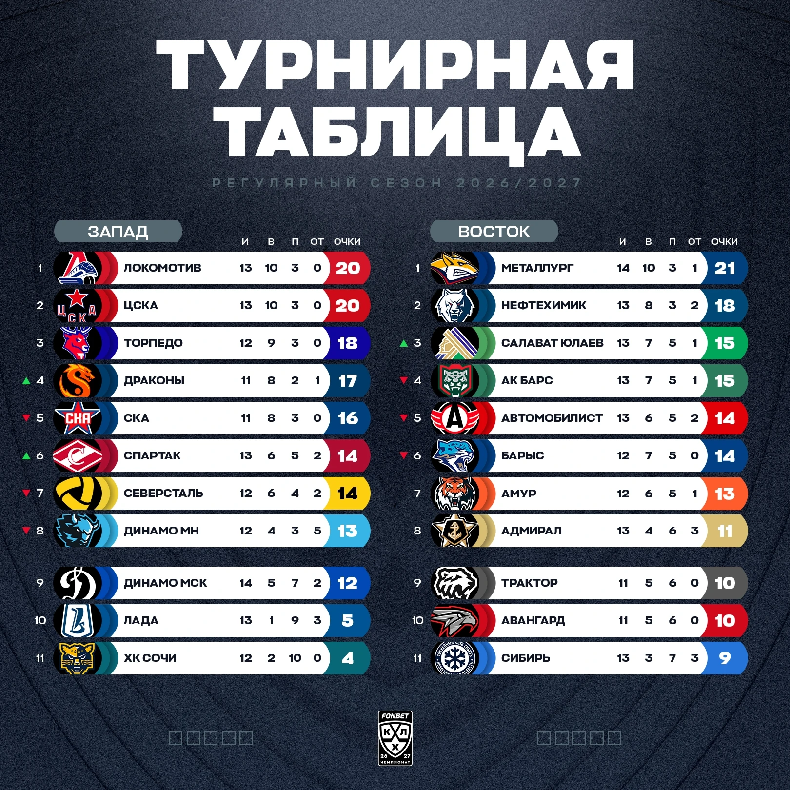 📊 Турнирная таблица КХЛ на 07.10.2026 | Сезон 2026/2027