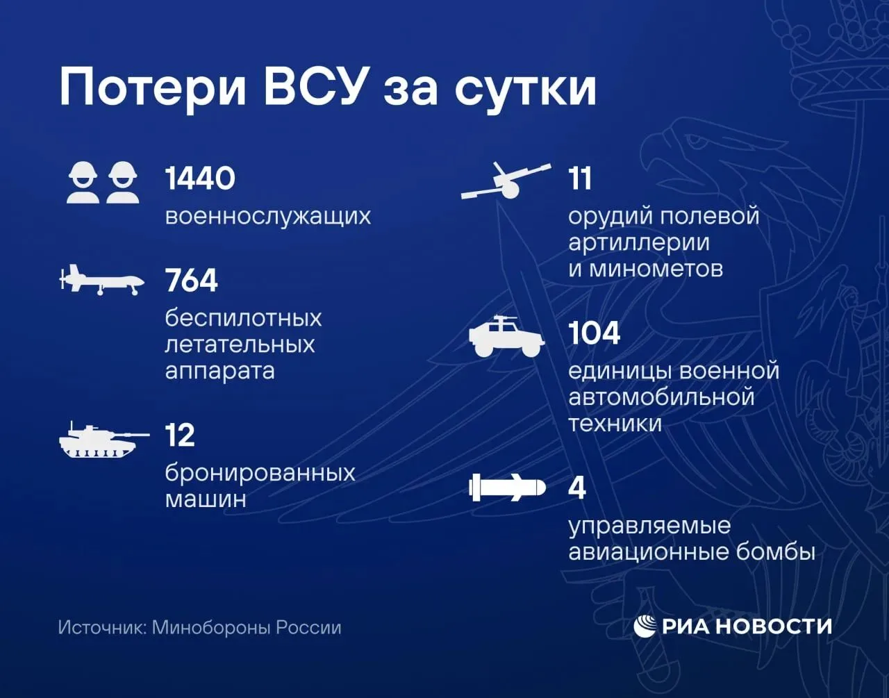 События дня
