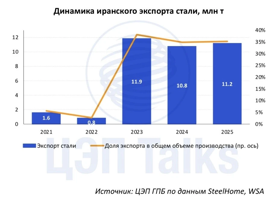 Российский экспорт стали под влиянием международного новостного фона