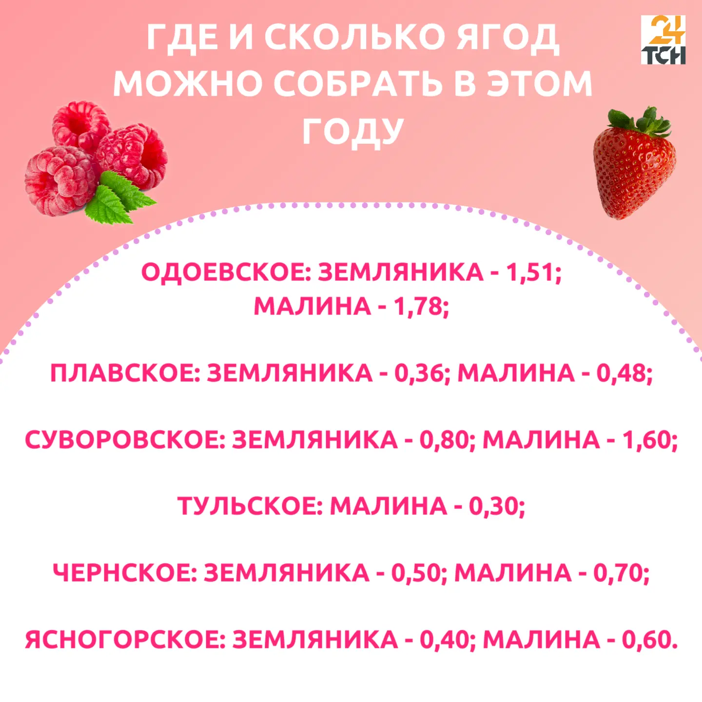 Земляники и малины полные штаны: где в Тульской области больше всего ягод 🍓

В соответствии с Лесны