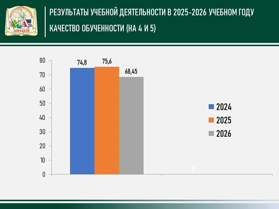 ПУБЛИЧНЫЙ ОТЧЕТ О ДЕЯТЕЛЬНОСТИ МНОГОПРОФИЛЬНОГО ЛИЦЕЯ ЗА 2025/26 УЧЕБНЫЙ ГОД