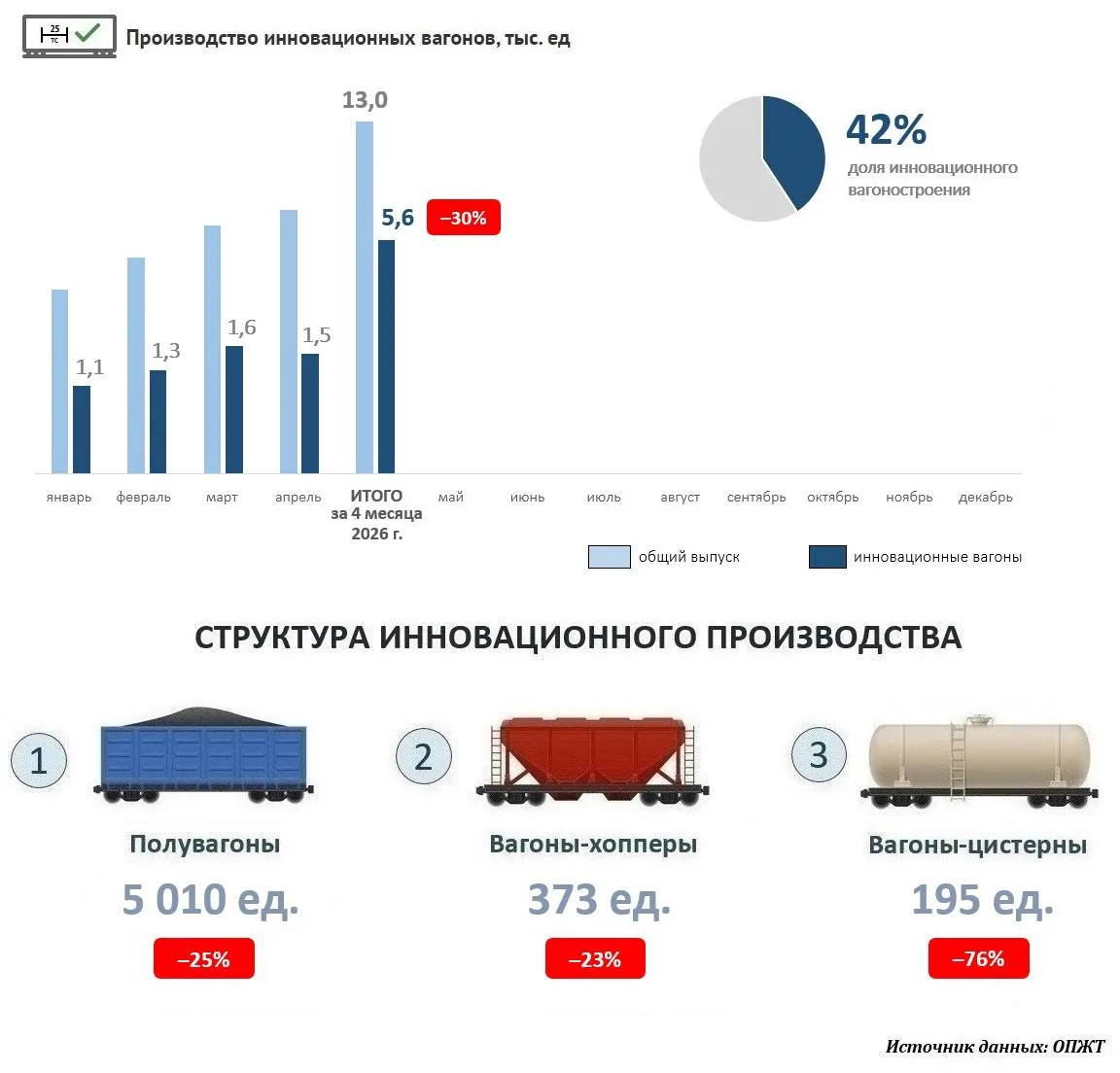 Данные по выпуску за 4 месяца 2026 года