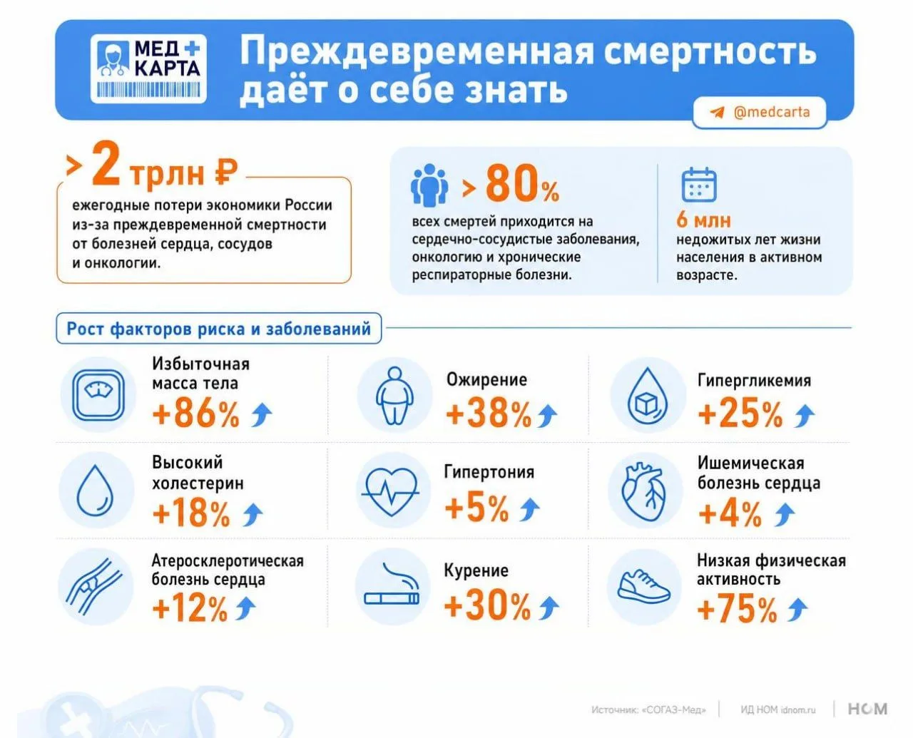 Преждевременная смертность даёт о себе знать