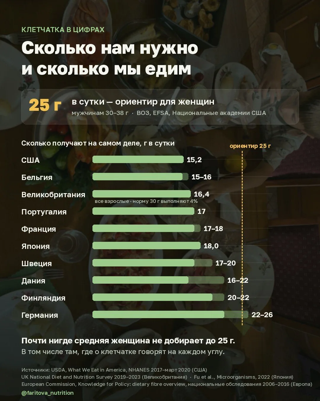 Сколько клетчатки нам нужно и сколько выходит в жизни