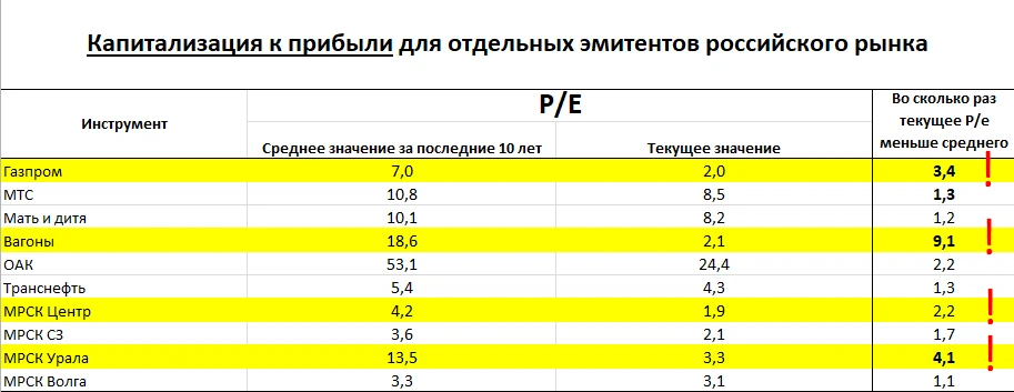 Продолжаем оценивать эмитентов, только уже по запросам, которые были вчера накиданы в чате.

Оказыва