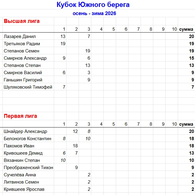 Таблица зачетных очков после 3 этапов.